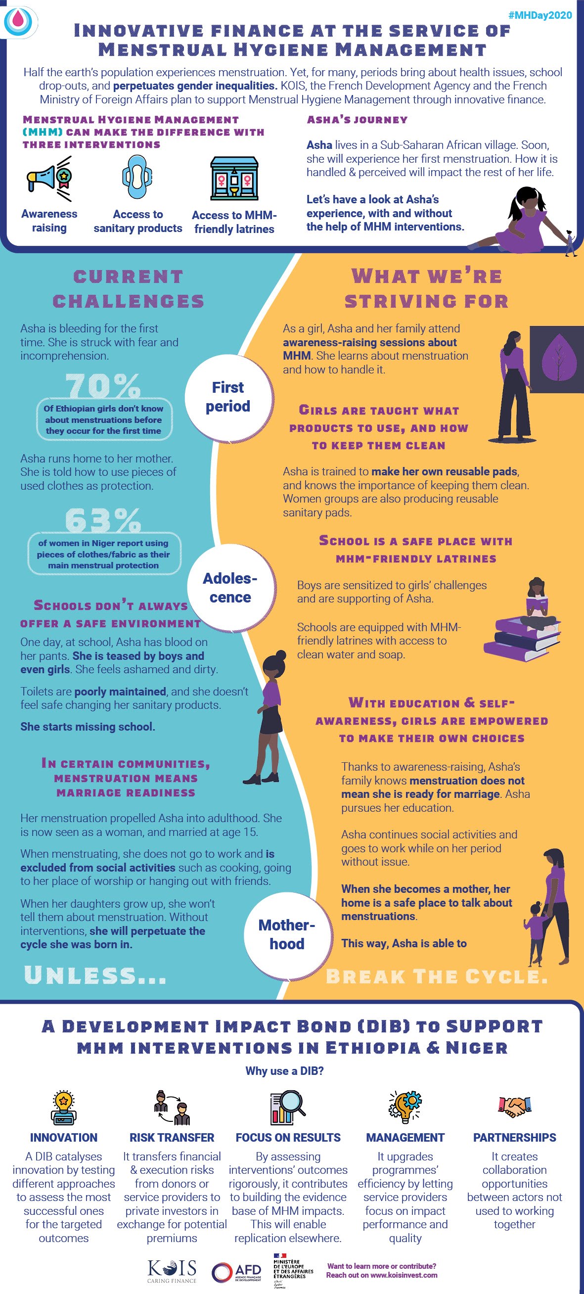 Infographic on Menstrual Hygiene Management interventions and KOIS' innovative finance way to support them