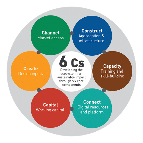 Industree 6c model for sustainable impact