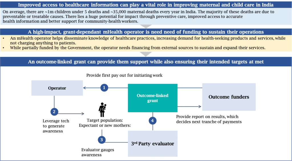 Exhibit 1: Deploying an outcome-linked grant for a healthcare operator