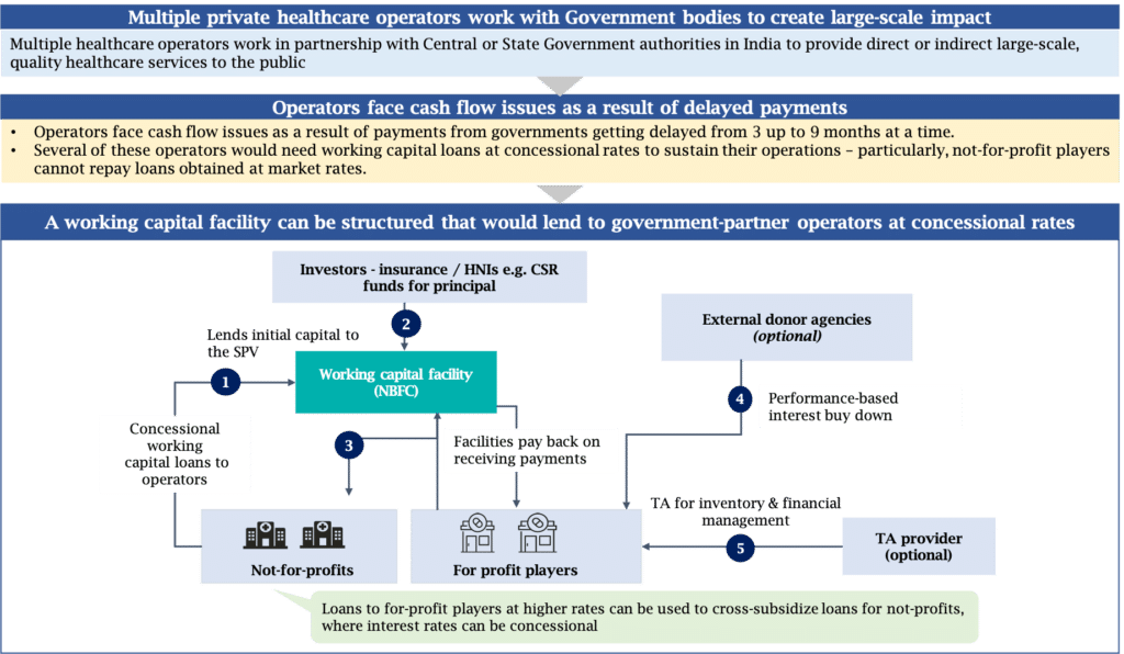 Exhibit 2: A working capital fund would be an apt instrument to provide financing to operators working with the government